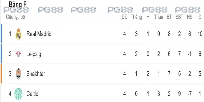 Bảng xếp hạng là cơ sở giúp nhận định kèo nhà cái