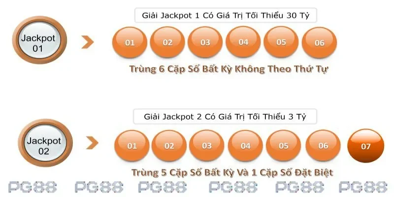 Bật mí cơ cấu giải thưởng của xổ số Power